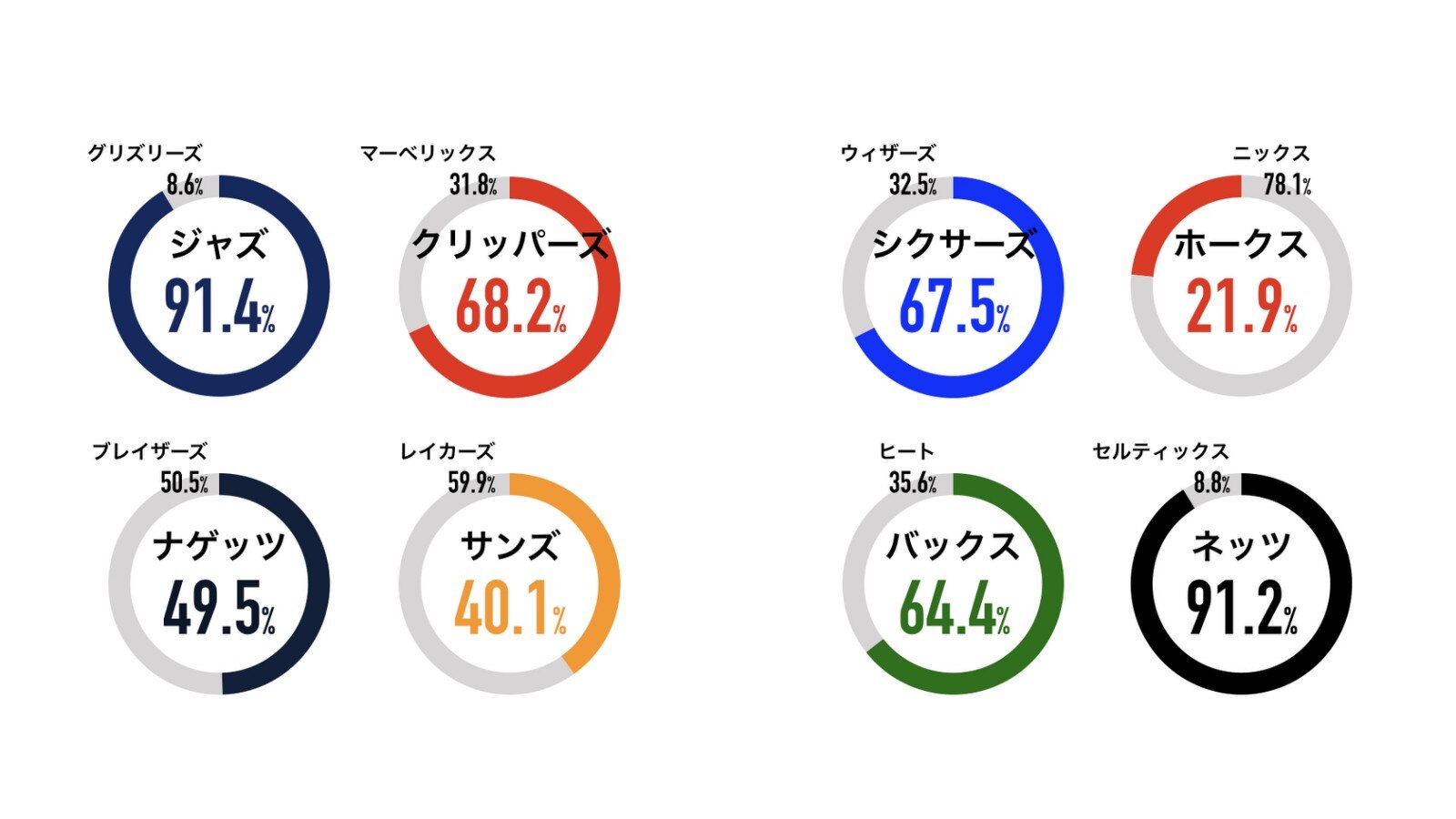 Nba大予想大会21 集計結果 プレイオフ1回戦シリーズ別の投票割合を大公開 Nba Rakuten