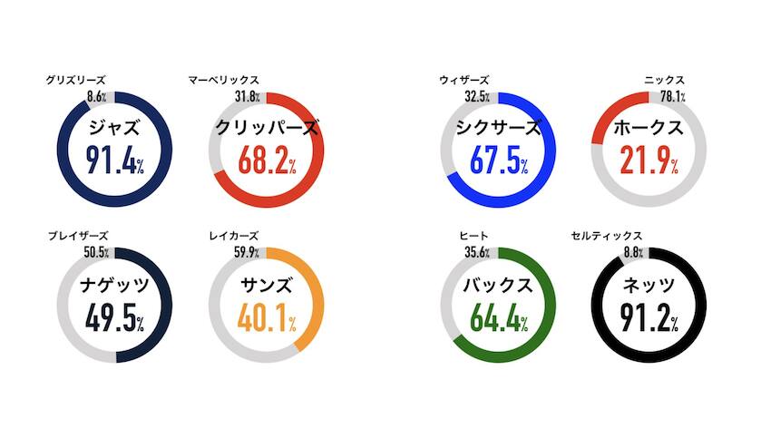 Nba大予想大会21 集計結果 プレイオフ1回戦シリーズ別の投票割合を大公開 Nba Rakuten