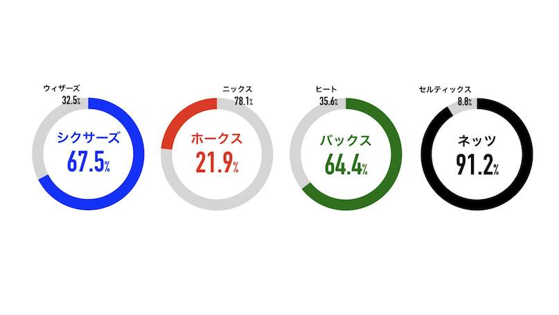 Nba大予想大会21 集計結果 プレイオフ1回戦シリーズ別の投票割合を大公開 Nba Rakuten