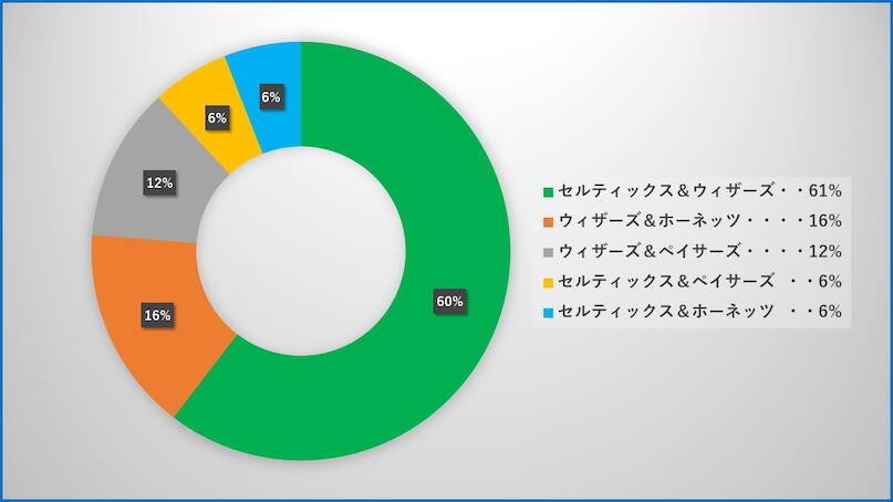 集計結果 Nba大予想大会21 プレイイン トーナメントで最も票を集めたのは Nba Rakuten